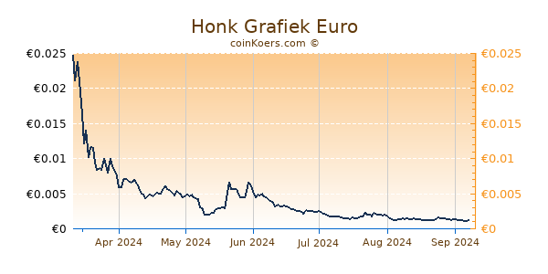 Honk Grafiek 6 Maanden