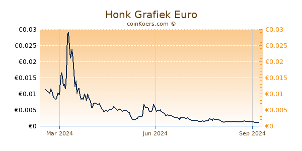 Honk Grafiek 1 Jaar