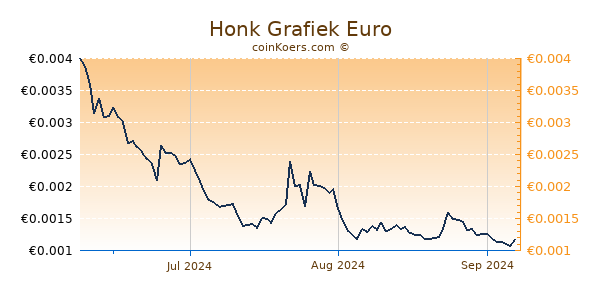 Honk Grafiek 3 Maanden