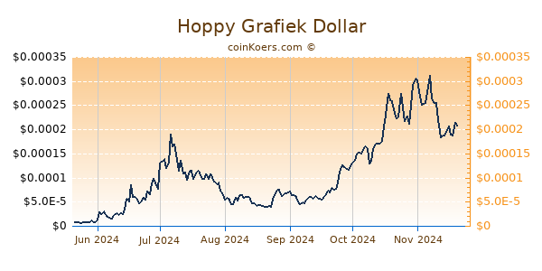 Hoppy Grafiek 6 Maanden