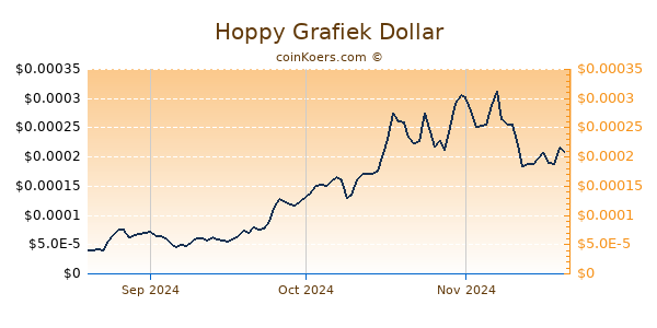 Hoppy Chart 3 Monate