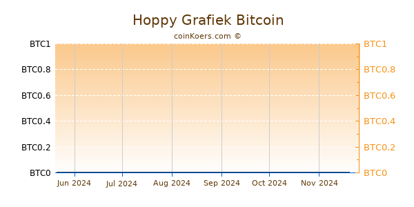 Hoppy Grafiek 6 Maanden