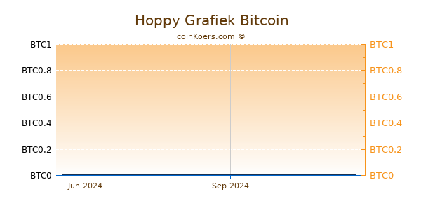 Hoppy Grafiek 1 Jaar