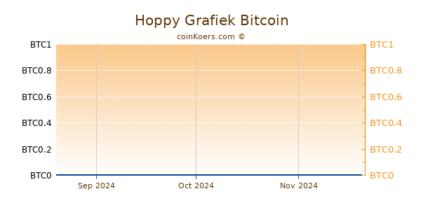 Hoppy Grafiek 3 Maanden