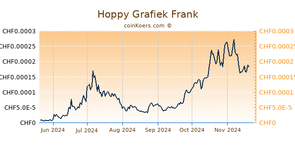 Hoppy Grafiek 6 Maanden