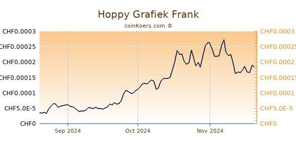 Hoppy Grafiek 3 Maanden