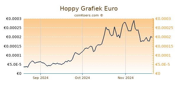 Hoppy Grafiek 3 Maanden