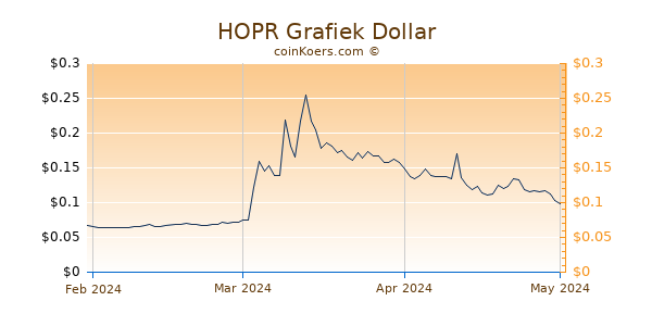 HOPR Chart 3 Monate