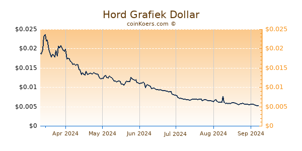 Hord Grafiek 6 Maanden