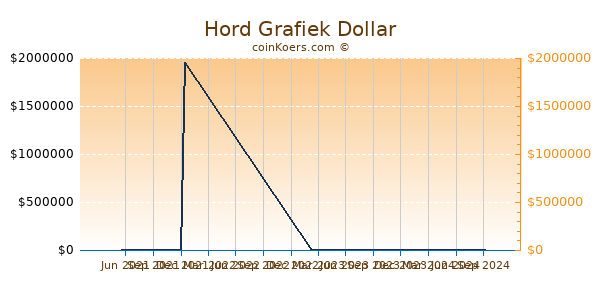 Hord Grafiek 1 Jaar