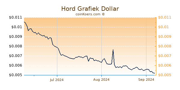 Hord Chart 3 Monate