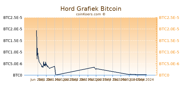 Hord Grafiek 1 Jaar