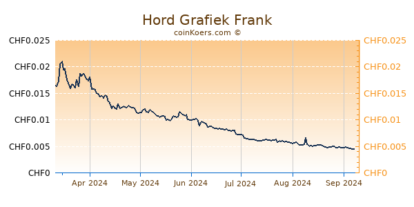 Hord Grafiek 6 Maanden