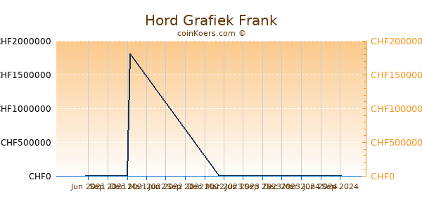 Hord Grafiek 1 Jaar