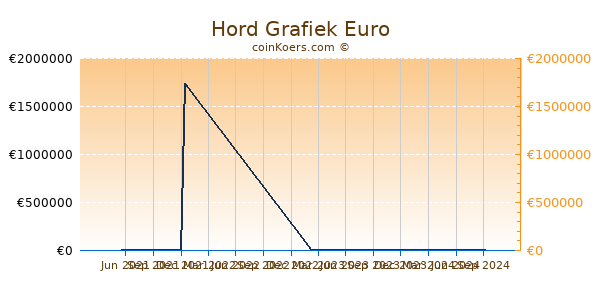 Hord Grafiek 1 Jaar