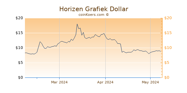 Horizen Chart 3 Monate