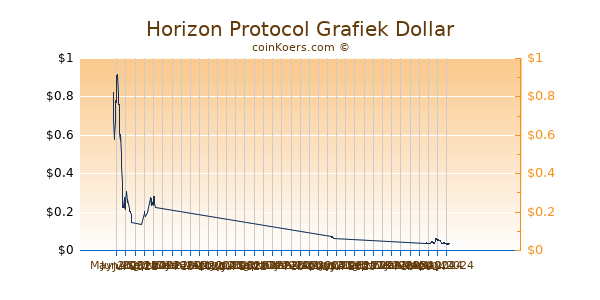 Horizon Protocol Grafiek 6 Maanden