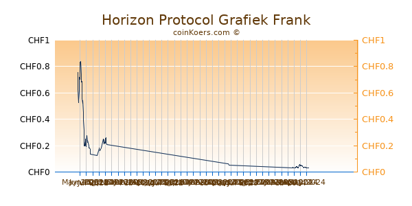 Horizon Protocol Grafiek 1 Jaar