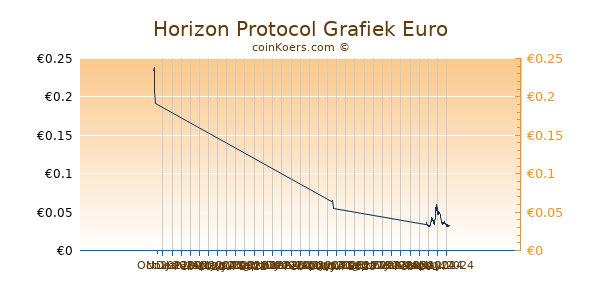 Horizon Protocol Grafiek 3 Maanden