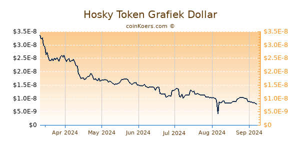 Hosky Token Grafiek 6 Maanden