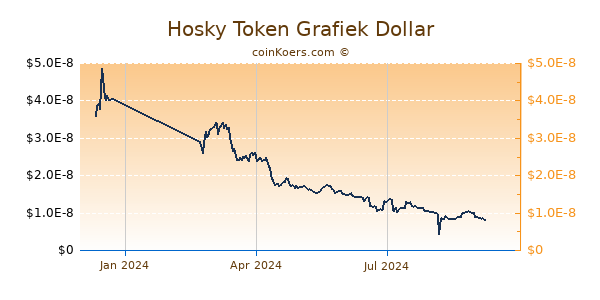 Hosky Token Grafiek 1 Jaar