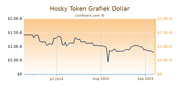 Hosky Token Chart 3 Monate