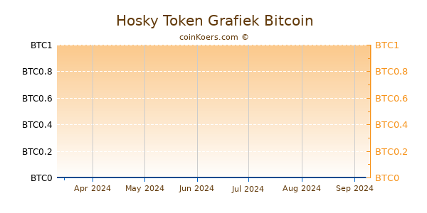 Hosky Token Grafiek 6 Maanden