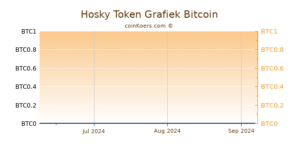 Hosky Token Grafiek 3 Maanden