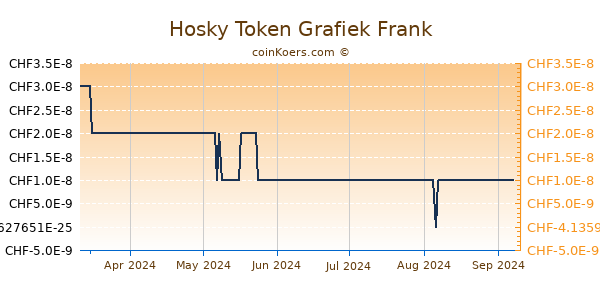 Hosky Token Grafiek 6 Maanden