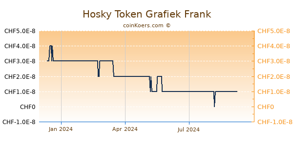 Hosky Token Grafiek 1 Jaar