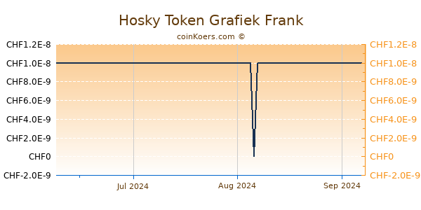 Hosky Token Grafiek 3 Maanden