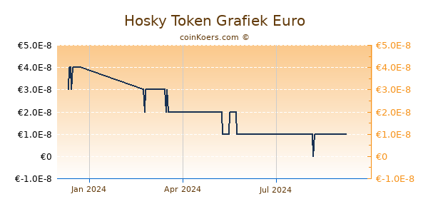 Hosky Token Grafiek 1 Jaar