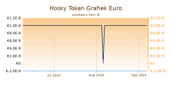 Hosky Token Grafiek 3 Maanden