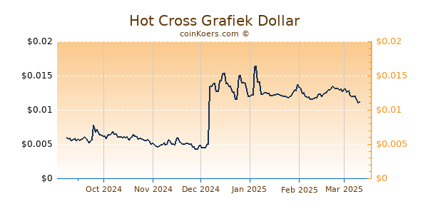 Hot Cross Grafiek 6 Maanden