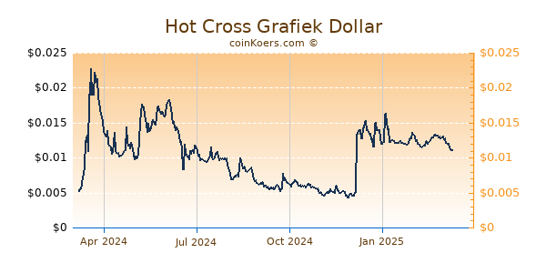 Hot Cross Grafiek 1 Jaar