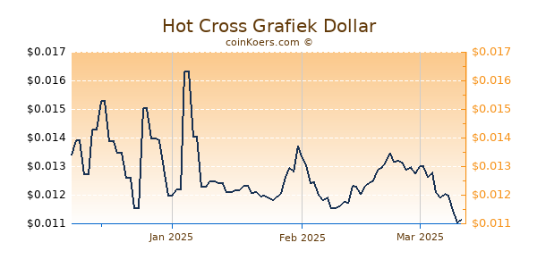 Hot Cross Chart 3 Monate