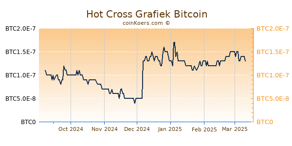 Hot Cross Grafiek 6 Maanden