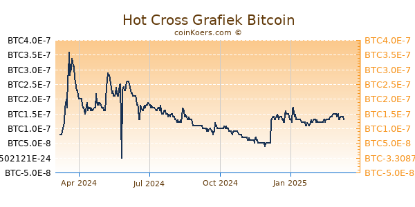 Hot Cross Grafiek 1 Jaar