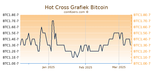 Hot Cross Grafiek 3 Maanden