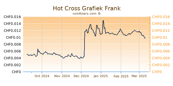 Hot Cross Grafiek 6 Maanden