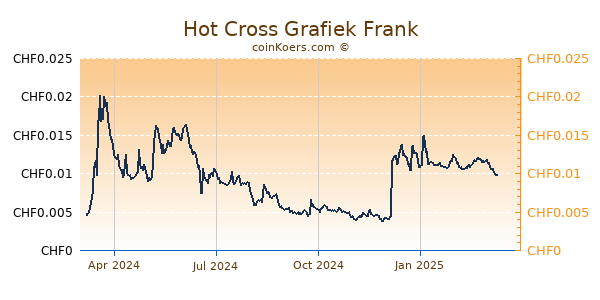 Hot Cross Grafiek 1 Jaar