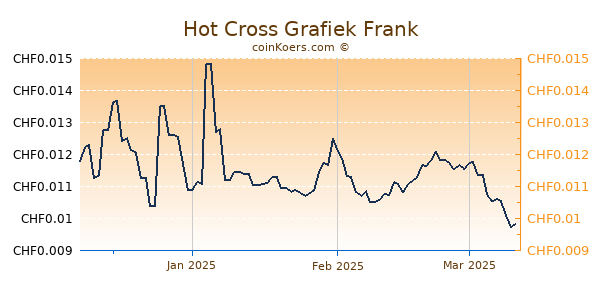 Hot Cross Grafiek 3 Maanden