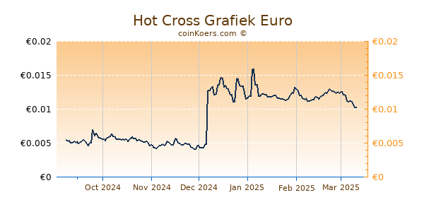 Hot Cross Grafiek 6 Maanden