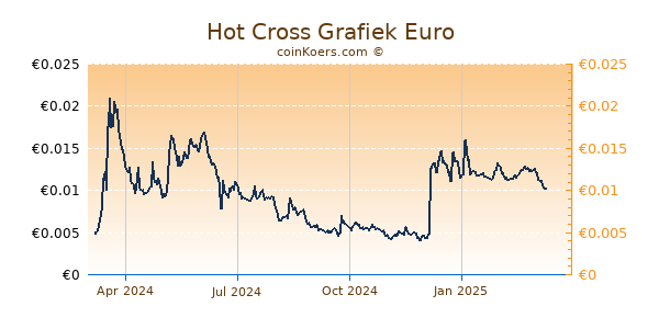 Hot Cross Grafiek 1 Jaar