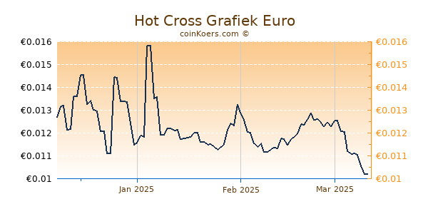 Hot Cross Grafiek 3 Maanden