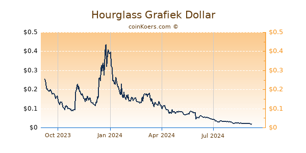 Hourglass Grafiek 1 Jaar