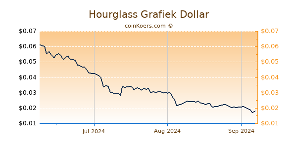 Hourglass Chart 3 Monate