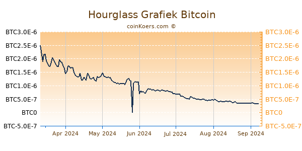 Hourglass Grafiek 6 Maanden