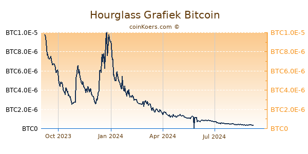 Hourglass Grafiek 1 Jaar