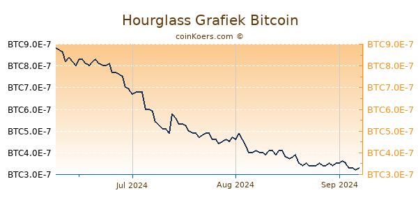 Hourglass Grafiek 3 Maanden